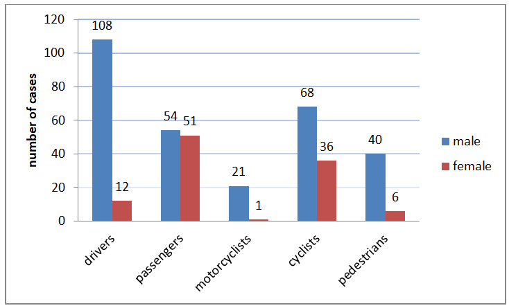 Figure 3: Gender distribution.