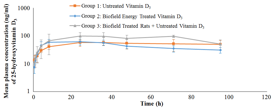 Figure 1: The area under the plasma concentration-time curve (AUC0–t) of 25-hydroxyvitamin D3 was altered by -11.19% and 59.45% in the G2 and G3 groups, respectively compared to the group G1. The Tmax of 25-hydroxyvitamin D3 was altered by -62.97% in G2 and 55.56% in G3 compared to G1. The mean residence time (MRT) of 25-hydroxyvitamin D3 was also altered in the G2 group by -12.34% and G3 group by 0.18%, as compared to the G1. The relative oral bioavailability (Fr) of 25-hydroxyvitamin D3 was significantly altered by -11.19% in the group G2 and 59.45% in the group G3 compared to the G1 (Table 1).