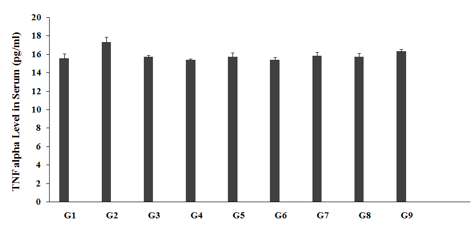 Figure 2: The data suggested that unpredictable chronic stress group (G2) showed value of TNF-α as 17.29 ± 0.57 pg/mL, which was increased by 11.4% as compared with the normal control (G1, 15.52 ± 0.51 pg/ mL). However, imipramine (positive control) treatment (G3) showed decreased serum TNF-α level by 9.2% i.e. 15.70 ± 0.22 pg/mL as compared to the G2. On the other hand, untreated test formulation (G4) decreased the serum TNF-α level by 11% i.e., 15.38 ± 0.13 pg/mL with reference to G2 group. Biofield Energy Treated Test formulation animals (G5) decreased serum TNF-α level by 9.2%, 15.70 ± 0.49 pg/mL as compared to G2 group. Biofield Energy Healing Treatment/ Blessing _per se_ to the rats (G6) decreased serum TNF-α level, 15.38 ± 0.32 pg/mL by 11% as compared to the G2. G7 group (Biofield Energy Treated test formulation from day -15) decreased serum TNF-α level by 8.4%, 15.84 ± 0.37 pg/mL as compared to G2. G8 group (Biofield Energy Treatment _per_ _se_ + Biofield Energy Treated test formulation from day -15) decreased serum TNF-α level by 9%, 15.74 ± 0.37 pg/mL as compared to the G2. Similarly, G9 group (Biofield Energy Treatment _per se_ + untreated test formulation from day -15) decreased the serum TNF-α level by 5.7%, 16.30 ± 0.24 pg/ mL as compared to the G2.