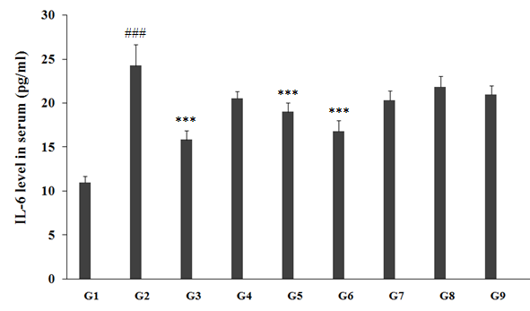 Figure 3: The data suggested that unpredictable chronic stress group (G2) showed value of IL-6 as 24.22 ± 2.40 pg/mL, which was significantly (_p_≤0.001) increased by 121.1% as compared with the normal control (G1, 10.96 ± 0.72 pg/mL) group. However, imipramine (positive control) treatment (G3) showed decreased serum IL-6 level by 34.8% i.e. 15.80 ± 1.04 pg/mL as compared to the G2. On the other hand, untreated test formulation (G4) decreased the serum IL-6 level by 15.3% i.e., 20.52 ± 0.78 pg/mL with reference to G2. Untreated test formulation group (G5) decreased serum IL-6 level by 21.7%, 18.96 ± 1.05 pg/mL as compared to G2, while 7.6% decreased as compared with the G4 group. G6 group (Biofield Energy Treatment _per se_ to animals from day -15) decreased serum IL-6 level, 16.77 ± 1.26 pg/mL by 30.8% and 18.3% as compared to the G2 and G4 groups, respectively. G7 group (Biofield Energy Treated test formulation from day -15) decreased serum IL-6 level by 16.3%, 20.28 ± 1.13 pg/ mL as compared to G2. G8 group (Biofield Energy Treatment _per se_ + Biofield Energy Treated test formulation from day -15) decreased serum IL-6 level by 10.1%, 21.78 ± 1.24 pg/ mL as compared to the G2. Moreover, G9 group (Biofield Energy Treatment _per se_ + untreated test formulation from day -15) decreased the serum IL-6 level by 13.4%, 20.97 ± 0.96 pg/mL as compared to the G2.