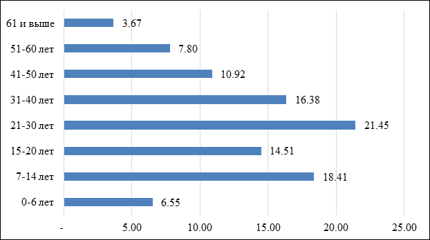 Figure 5: Age distribution of patients with echinococcosis in the Osh region. (2015-2020 (%).