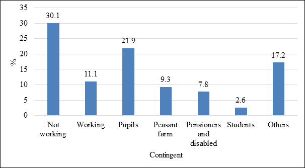 Figure 6: The incidence of echinococcosis by contingent in the Osh region (2015-2020).