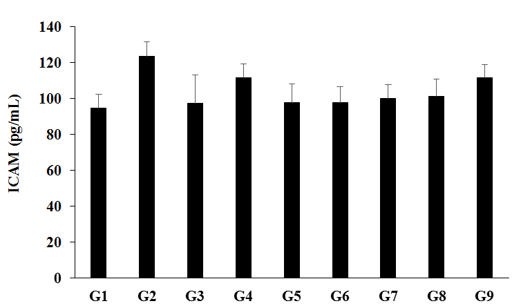 Figure 4: The disease control (L-NAME + high fat diet, HFD + 0.5% CMC) group (G2) showed value of ICAM-1 as 123.53 ± 8.11 pg/mL, which was increased by 30.36% as compared with the normal control (G1, 94.76 ± 7.51 pg/ mL). Further, the positive control (captopril + atorvastatin) treatment (G3) showed decreased serum ICAM-1 level by 21.10% i.e., 97.46 ± 15.59 pg/mL as compared to the G2 group. The level of ICAM-1 was decreased by 9.62%, 20.99%, 20.74%, 18.85%, 17.89%, and 9.61% in the G4 (L-NAME + HFD + untreated test formulation), G5 (L-NAME + HFD + the Biofield Energy Treated test formulation), G6 (L-NAME + HFD + Biofield Energy Treatment per se to animals from day -15), G7 (L-NAME + HFD + the Biofield Energy Treated test formulation from day -15), G8 (L-NAME + HFD + Biofield Energy Treatment per se plus the Biofield Energy Treated test formulation from day -15), and G9 (L-NAME + HFD + Biofield Energy Treatment per se animals plus the untreated test formulation) groups, respectively, as compared to the disease control group (G2). Similarly, ICAM-1 level was decreased by 12.57%, 12.29%, 10.21% and 9.15% in the G5, G6, G7, and G8 groups, respectively as compared to the untreated test formulation (G4) group (Figure 4). Based on the literature data indicates that increase plasma levels of ICAM-1 may serve as risk markers for future coronary events [34]. It also supported that ICAM-1 variants may modulate atherosclerosis in humans by influencing inflammatory gene polymorphisms [35]. Therefore, in this experiment the Biofield Energy Treated test formulation and Biofield Energy Treatment per se reduced the level of ICAM-1, which could be beneficial to improve the cardiovascular disease conditions.