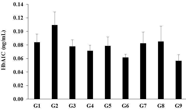 Figure 5: The level of serum HbA1c in the disease control (L-NAME + high fat diet, HFD + 0.5% CMC) group (G2) was 0.11 ± 0.02 ng/mL, which was increased by 30.26% as compared with the normal control (G1, 0.08 ± 0.01 ng/mL). Further, the positive control (captopril + atorvastatin) treatment (G3) showed decreased serum HbA1c level by 28.64%, i.e., 0.08 ± 0.01 ng/mL as compared with the G2. The level of HbA1c was decreased by 35.19%, 28.50%, 44.07%, 25.30%, 22.70%, and 48.79% in the G4 (L-NAME + HFD + untreated test formulation), G5 (L-NAME + HFD + the Biofield Energy Treated test formulation), G6 (L-NAME + HFD + Biofield Energy Treatment per se to animals from day -15), G7 (L-NAME + HFD + the Biofield Energy Treated test formulation from day -15), G8 (L-NAME + HFD + Biofield Energy Treatment per se plus the Biofield Energy Treated test formulation from day -15), and G9 (L-NAME + HFD + Biofield Energy Treatment per se animals plus the untreated test formulation) groups, respectively, as compared to the disease control group (G2). Besides, the level of HbA1c was decreased by 12.11% and 19.53% in the G6, and G9 groups, respectively, as compared to the untreated test formulation (G4) group (Figure 5). An increase in HbA1c possesses more risk of cardiovascular disease [36]. Based on one study it has been found that HbA1c likely to causes coronary artery disease (CAD) in human [37,6]. Overall, in this experiment the Biofield Energy Treated test formulation and Biofield Energy Treatment per se significantly reduced the level of HbA1c, which could reduce the risks of cardiovascular diseases.