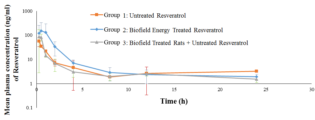 Figure 2: The results showed that resveratrol had an oral exposure (AUC0–t) of 111.35 ng/mL in control (untreated) group G1. After the Biofield Energy Treatment by a renowned Biofield Energy Healer, Dahryn Trivedi, the relative oral exposure (AUC0–t) of resveratrol was increased by 148.02% in G2 group and decreased by 4.34% in G3, as compared to the G1 group. The time to reach peak concentration (Tmax) of resveratrol was significantly increased by 168% in the G2 group and 68% in the G3 group compared to the group G1. The mean residence time (MRT) of resveratrol was decreased by 30.82% in the G2 group and 28.2% in the G3 group as compared to G1. The oral relative bioavailability (Fr) of resveratrol was significantly increased by 147.75% in the G2 group and slightly decreased by 4.49% in the G3 group compared to the untreated resveratrol, G1 (Table 1).