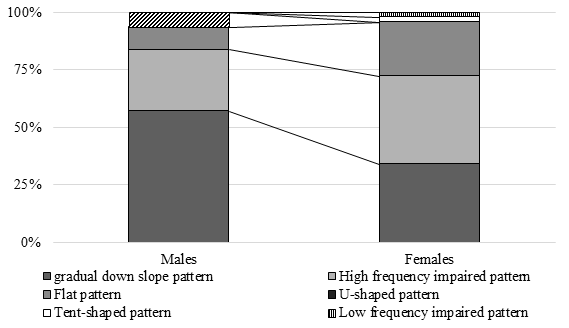 Figure 6: Audiometric hearing pattern frequency in the elderly group according to sex.