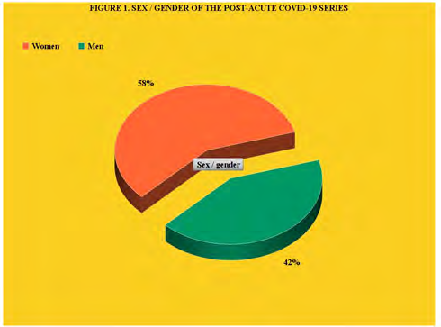 Figure 1: Sex/Gender of the Post-Acute Covid-19 Series.