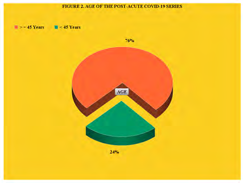Figure 2: Age of the Post-Acute Covid-19 Series.