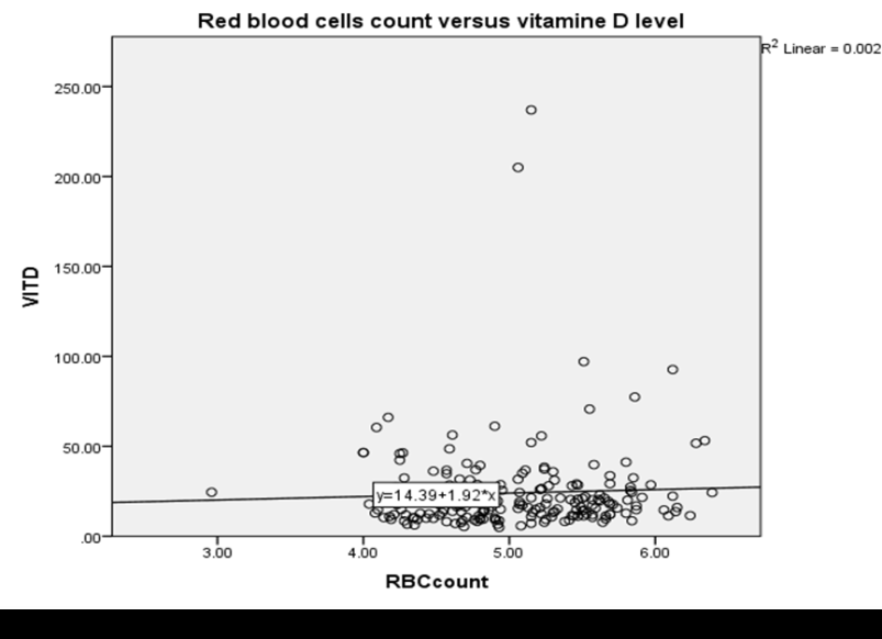Figure 2: Shows the correlation between red blood cells count and vitamin D level.