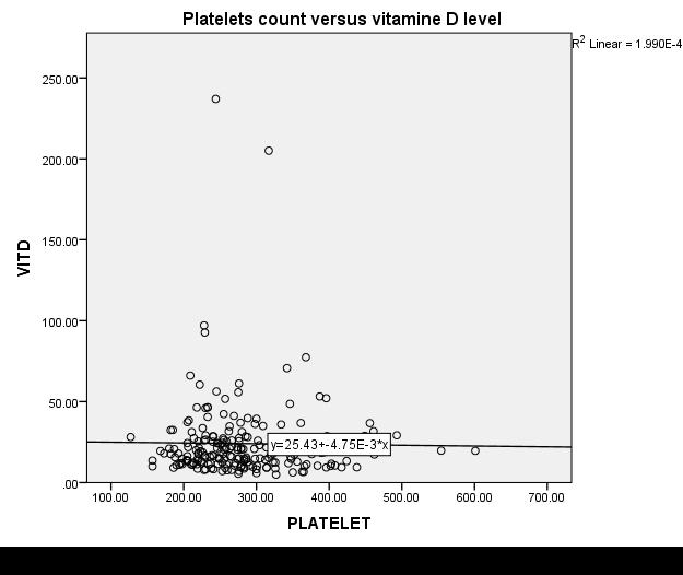 Figure 3: Shows the correlation between platelets count and vitamin D level.