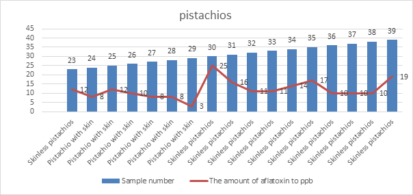 Figure 3: Graph of dependence between pistachios samples and the amount of aflatoxins in them.