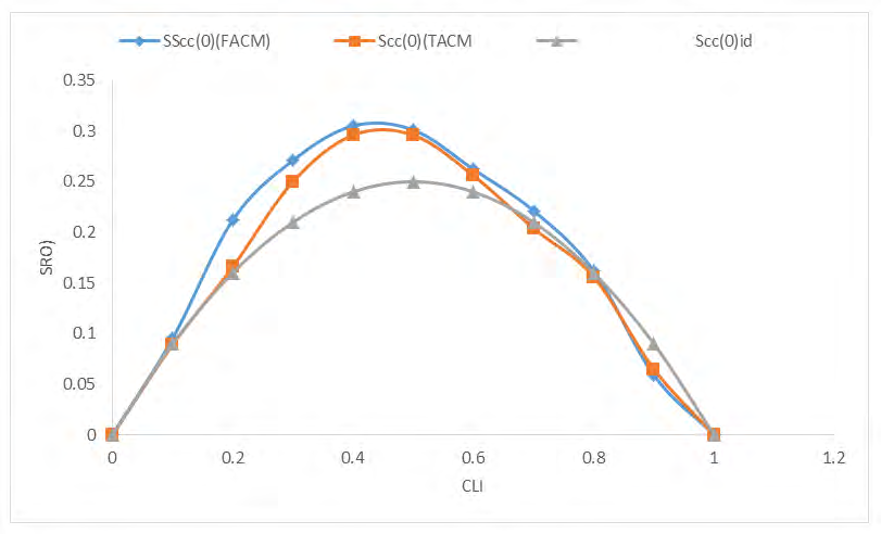 Figure 2: SRO of Li-Mg against Concentration CLi.