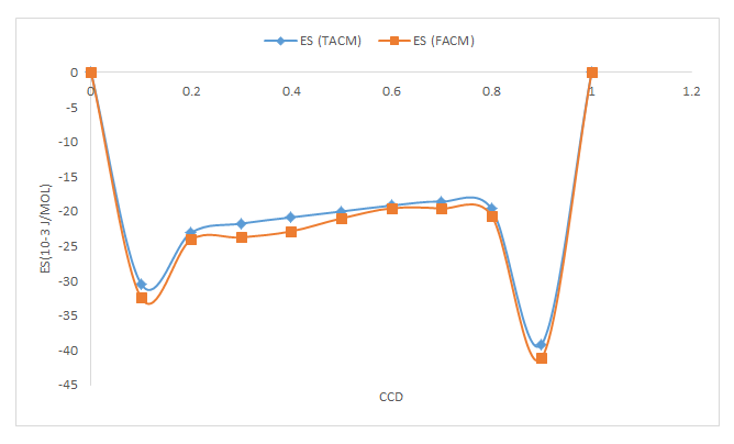 Figure 4: ES of Cd-Ga against Concentration Ccd.