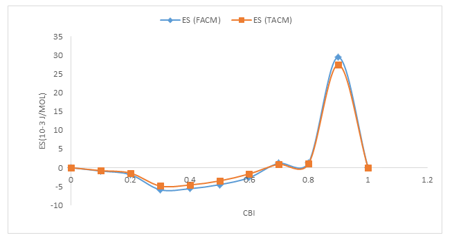 Figure 6: ES of Bi-Cd against Concentration CBi.