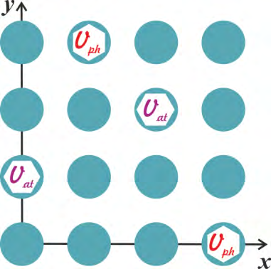 Figure 1: Schematic of a modeling square one-sublattice array of micropores. Solid circles denote defect-free cavities with embedded quantum dots. at V -type of defect is a cavity with a missing quantum dot. ph V -type of defect is an empty site with no micropore (and hence with no quantum dot, since atomic clusters can only reside at the existent micropores). Defect concentration in the atomic subsystem (i.e. concentration of sites with missing quantum dots) 1 V C equals to the sum of concentrations of the at V - and ph V -types of defects. Defect concentration in the photonic subsystem (concentration of sites with missing micropores) 2 V C equals to the ph V -type defect concentration. There holds an obvious inequality 1 V C 