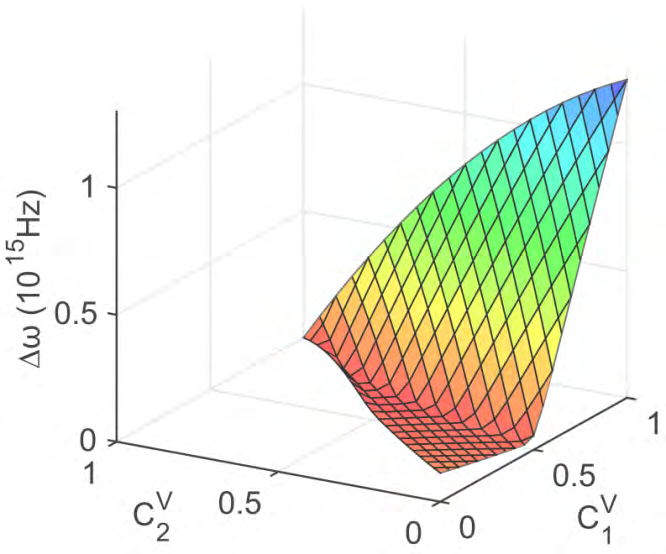 Figure 3: Band gap width plotted as a function of defect concentrations in the domain of definition 1 V C  2 V C .