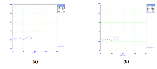 Figure 3: TLC- densitogram fingerprint of Red Powder of Mallotus philippinensis at (a) 254 nm and (b) 366 nm.