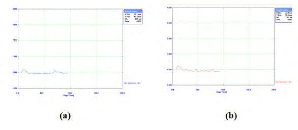 Figure 4: TLC- densitogram fingerprint of leaves of Mallotus philippinensis at (a) 254 nm and (b) 365 nm.