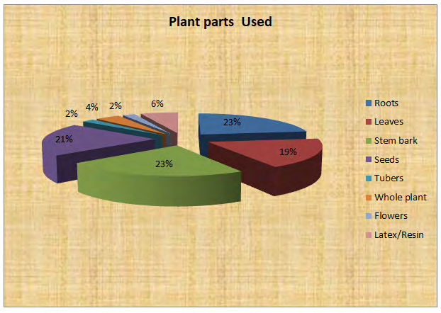 Figure 7: Plant parts and Diseases claims.