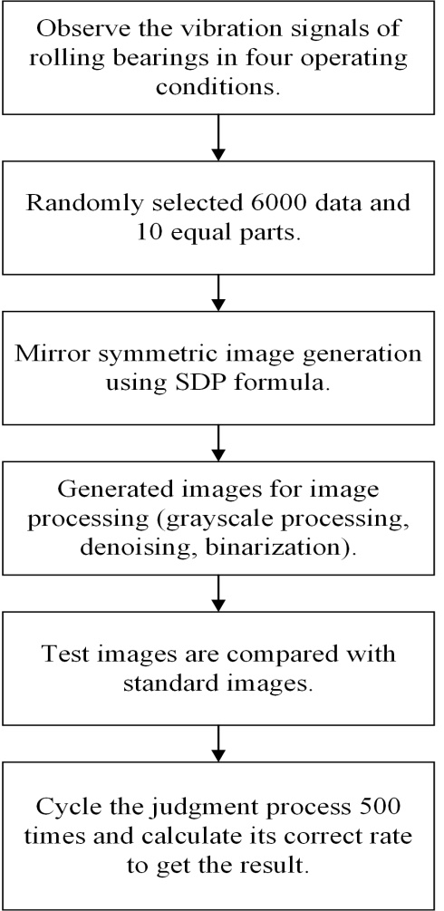 Figure 6: • Observe the vibration signals of rolling bearings in four operating conditions. • Randomly selected 6000 data and 10 equal parts. • Mirror symmetric image generation using SDP formula. • Generated images for image processing (grayscale processing, denoising, binarization). • Test images are compared with standard images. • Cycle the judgment process 500 times and calculate its correct rate to get the result.