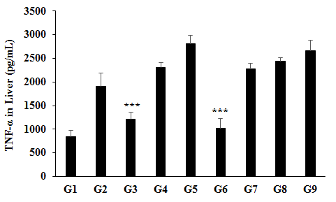 Figure 1: The disease control (Cecal Slurry, LPS and _E. coli_ + 0.5% CMC-Na) group (G2) showed value of TNF-α as 1914.43 ± 268.32 pg/mL, which was increased by 126.39% as compared with the normal control (G1, 845.64 ± 129.42 pg/mL). Further, the positive control (Dexamethasone) treatment (G3) showed significant (_p_≤0.001) decreased TNF-α level by 36.49% _i.e_., 1215.88 ± 140.70 pg/mL as compared to the G2 group. The level of TNF-α was significantly (_p_≤0.001) decreased by 46.94% in the G6 (Cecal Slurry, LPS and _E. coli_ along with Biofield Energy Treatment _per se_ to animals from day -15) group as compared to the disease control group (G2). Similarly, TNF-α level was decreased by 55.91% in the G6 group as compared to the untreated test formulation (G4). Inflammatory syndrome to systemic inflammatory response syndrome (SIRS) are associated with the multi-organ dysfunction syndrome (MODS). Tumor necrosis factor alpha (TNF-α) is proinflammatory cytokine that may link inflammation to SIRS, that ultimately leads to MODS [30]. Therefore, in this experiment the Biofield Energy Treatment _per se_ to the animals significantly reduced the level of TNF-α, which could be beneficial in the inflammatory disease conditions.