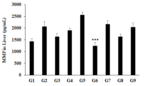 Figure 3: The disease control (Cecal Slurry, LPS and _E. coli_ + 0.5% CMC-Na) group (G2) showed value of MIP-2 as 608.67 ± 52.54 ng/mL, which was increased by 2.08% as compared with the normal control (G1, 596.24 ± 65.70 ng/mL). Further, the positive control (Dexamethasone) treatment (G3) showed the level of MIP-2 as 662.98 ± 61.67 ng/mL as compared to the G2 group. The level of MIP-2 was decreased by 21.52% in the G6 (Cecal Slurry, LPS and _E. coli_ along with Biofield Energy Treatment _per se_ to animals from day -15) groups as compared to the disease control group (G2). Similarly, MIP-2 level was significantly (_p_≤0.001) decreased by 31.54% in the G6 group with reference to untreated test formulation (G4) group. Based on the literature based study it has been reported that an increased plasma concentrations of proinflammatory cytokine like MIP-2, MCP-1, and eotaxin that leads to early deaths. These elevations occurred simultaneously for both the pro- and anti-inflammatory mediators [33]. Overall, here the Biofield Energy Treatment _per se_ to the animals significantly reduced the level of MIP-2, which could be beneficial for the management of inflammatory disorders.