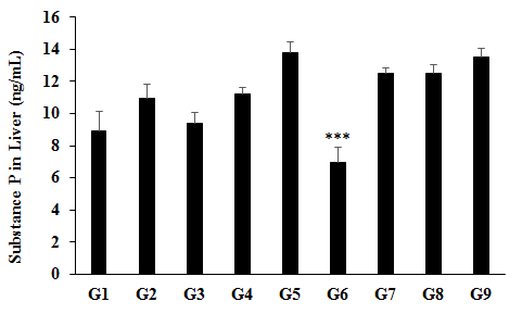 Figure 6: The disease control (Cecal Slurry, LPS and _E. coli_ + 0.5% CMC-Na) group (G2) showed value of substance P as 10.98 ± 0.86 ng/ mL and which was increased by 23.09% as compared to the 8.92 ± 1.19 ng/mL, respectively. Further, the positive control (Dexamethasone) treatment (G3) showed decrease the level of substance P by 14.7% _i.e_., 9.36 ± 0.67 ng/mL as compared to the G2 group. The level of substance P was significantly (_p_≤0.001) decreased by 36.96% and 38.20% in the G6 (Cecal Slurry, LPS and _E. coli_ along with Biofield Energy Treatment _per se_ to animals from day -15) as compared to the disease control group (G2) and untreated test formulation group (G4), respectively. According to Ang SF, et al. (2011), reported that the expression of substance P has increased in inflammation/septic condition through the activation of the ERK-NF-κB pathway [37]. Overall, here the Biofield Energy Treated test formulation and Biofield Energy Treatment _per se_ has significantly reduced the level of substance P, which could be beneficial for the management of systemic inflammation-related disorders.