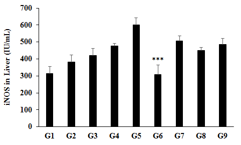 Figure 7: The disease control (Cecal Slurry, LPS and _E. coli_ + 0.5% CMC-Na) group (G2) showed value of iNOS as 381.69 ± 42.83 IU/mL, which was increased by 22.01% as compared with the normal control (G1, 312.83 ± 43.21 IU/mL). Further, the positive control (Dexamethasone) treatment (G3) showed the level of iNOS was 419.9 ± 41.18 IU/mL. The level of iNOS was decreased by 19.19% in the G6 (Cecal Slurry, LPS and _E. coli_ along with Biofield Energy Treatment _per se_ to animals from day -15) as compared to the disease control group (G2). Similarly, iNOS level was significantly decreased by 35.41% (_p_≤0.001) and 5.46% in the G6 and G8 groups, respectively with reference to untreated test formulation (G4) group (Figure 7). Nitric oxide (NO) is the key endothelium-derived relaxing factor that maintain the vascular tone and reactivity. More generation of NO by the stimulation of iNOS have been proposed as a major mechanism of endothelial dysfunction, and that causes o abnormalities [38]. Besides, iNOS is expressed due to the effects of proinflammatory cytokines and can release more NO than other isoform of nitric oxide synthase enzymes [39]. Overall, here the Biofield Energy Treated test formulation and Biofield Energy Treatment _per se_ significantly reduced the level of iNOS, which could be beneficial for the management of inflammation-related disorders.