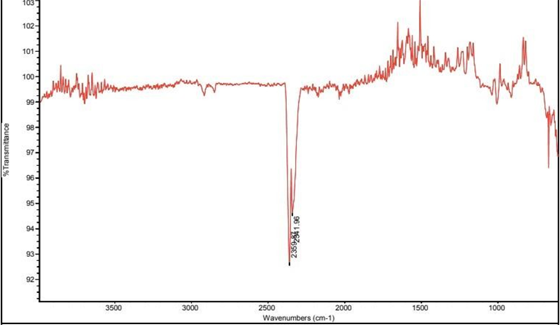Figure 4: Infrared spectra of microbeads extracted from Senspa Detox body scrub.