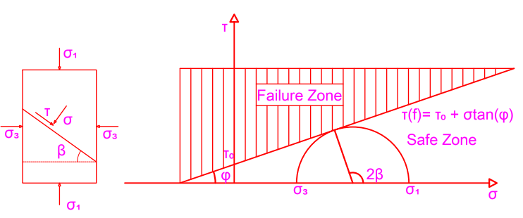 Figure 1: The shear failure occurs as (σ,τ) hits or crosses the failure line _f_τ . The tensile failure takes place as (σ, τ) reaches or crosses the shear axis, τ. ( ) 1 3 1 - sin 2 2 τ σ σ β = (8) ( ) ( ) 1 3 1 3 1 1 2 2 2 _cos_ σ σ σ σ σ β = + + − (9) where σ1,σ3 are the maximum and minimum principal stresses, respectively.