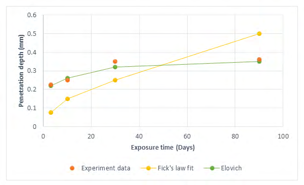 Figure 11: The penetration depth over time when cement exposed to CO2 Saturated brine and Supercritical CO2 [55].