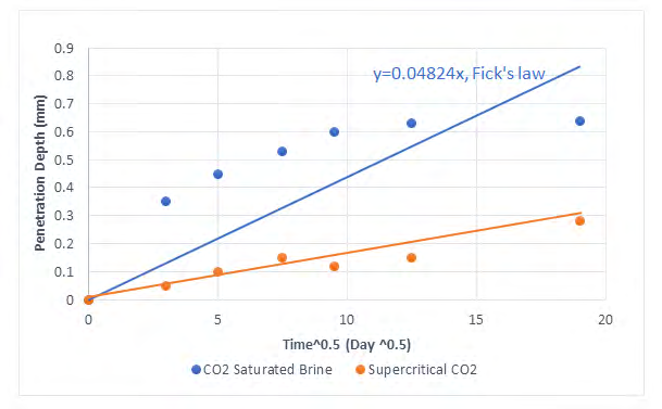 Figure 12: Elovich’s equation has been used in several kinetic studies [59-61]. However, the outcomes reaffirmed Elovich’s equation as a powerful method to measure the CO2 penetration depth.