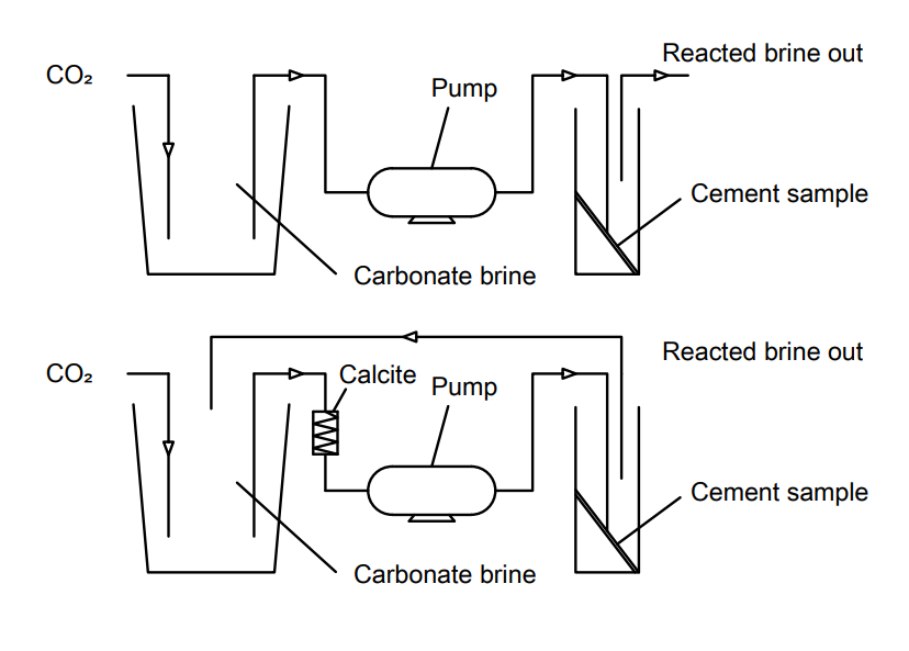 Figure 13: The CO2 air was percolated into the carbonated brine and then pumped to the reactor vessel, which contains the cement sample. The purpose of the recirculated flow is to assure that it was saturated with CaCO3 before reaching the reaction vessel. No observable degradation in the limestone-like condition was observed. Under the sandstone-like condition, there are