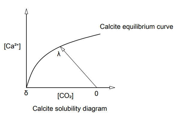Figure 15: The Calcite solubility diagram [68]. Deremble L, et al. [68] simulated the evolution of layers under CO2 -rich brine flow. The development of layer calcite or silica gel will be proportional, while the flux of calcium or CO2 is inversely proportional to the square root of time. An increase in CO2 flow rate increases calcium dissolution rate until calcite equilibrium is reached at point λ, as presented in Figure 15. Then ion calcium cannot be discharged anymore. As a result, CO2 would react with other species in the cement until it approaches point δ where all species have gone, and then the mathematical model takes into consideration the additional physical aspects including: micro-annulus geometry, the Peclet number, and the characteristic length scales of a defect. The model uses the implicit algorithm to solve for a solution. It also affirms that the penetration depth is proportional to the square root of time.