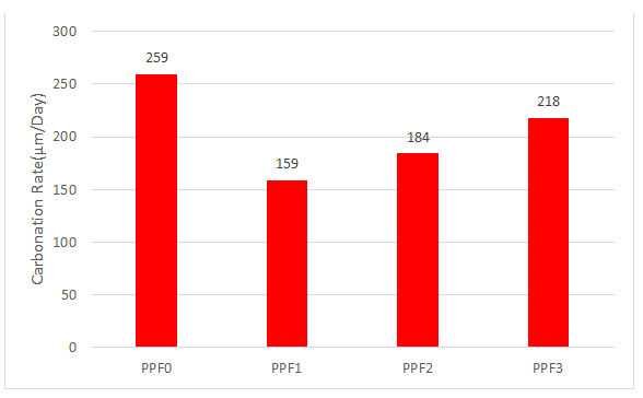 Figure 18: Carbonation Rate after experiment 10 days [75].