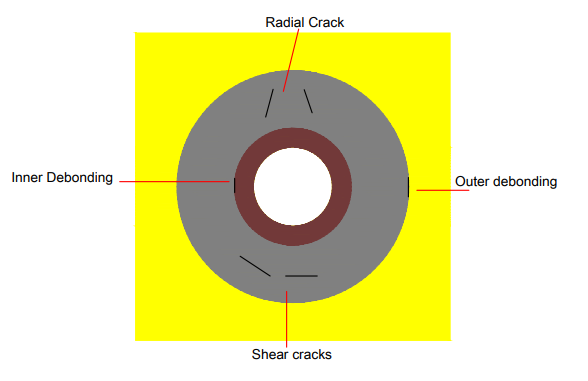Figure 2: The cement sheath failure mechanism [15].