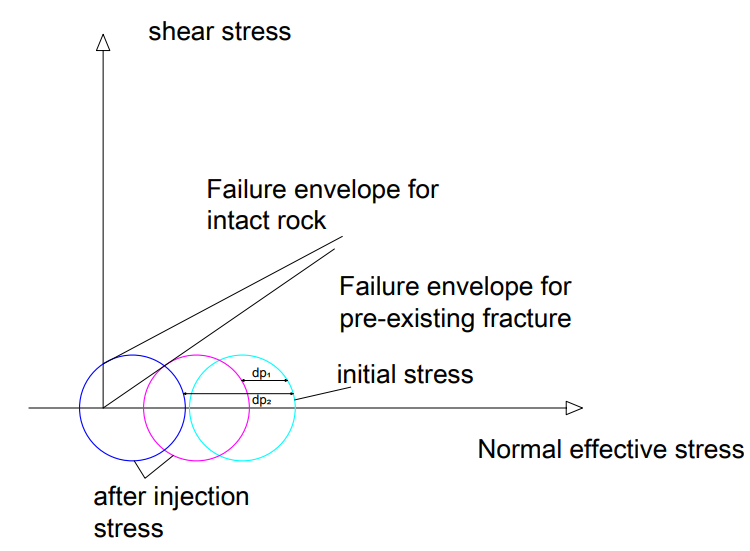 Figure 3: Stress and pressure deviation because of CO2 injection in a deep saline aquifer [16].