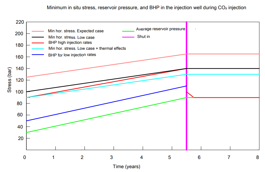 Figure 4: Growth of the minimum in situ stress and reservoir pressure compared to the bottom hole pressure (BHP) during CO2 injection [16].