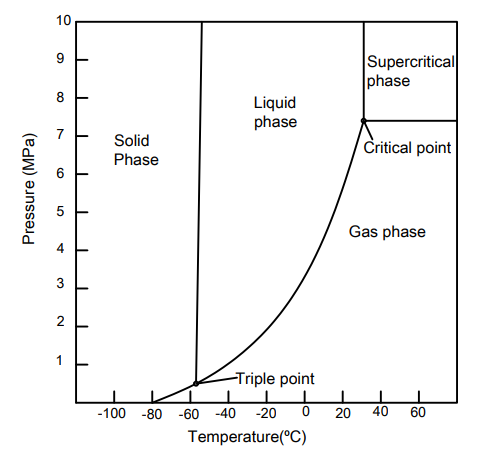 Figure 7: Carbon dioxide phase diagram [47].