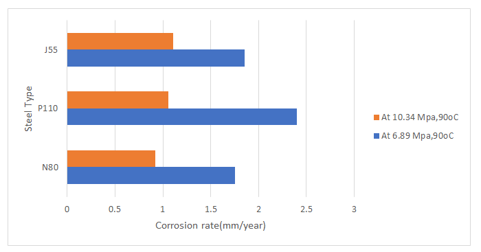 Figure 8: The average decreasing percentage of corrosion rate for N80, P110, and J55 is 95 %, and the most decreasing corrosion rate is for P110 with 127%. P110 is also the most corrosive steel in this study. The illustration to explain the most corrosive characteristic of P110 lies in its composition as presented in Table 3. Steel P110 contains the most manganese among three types of steel N80, P110, and J55, and manganese is a very strong oxidizing agent. Therefore, the corrosion rate on P110 is almost higher comparing to N80 and J55.