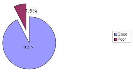 Figure 1: Knowledge level of critical care nurses in suctioning.