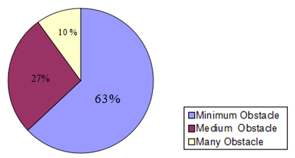 Figure 2: Level of Performance Obstacles Perceived by Nurses during ET Suctioning.