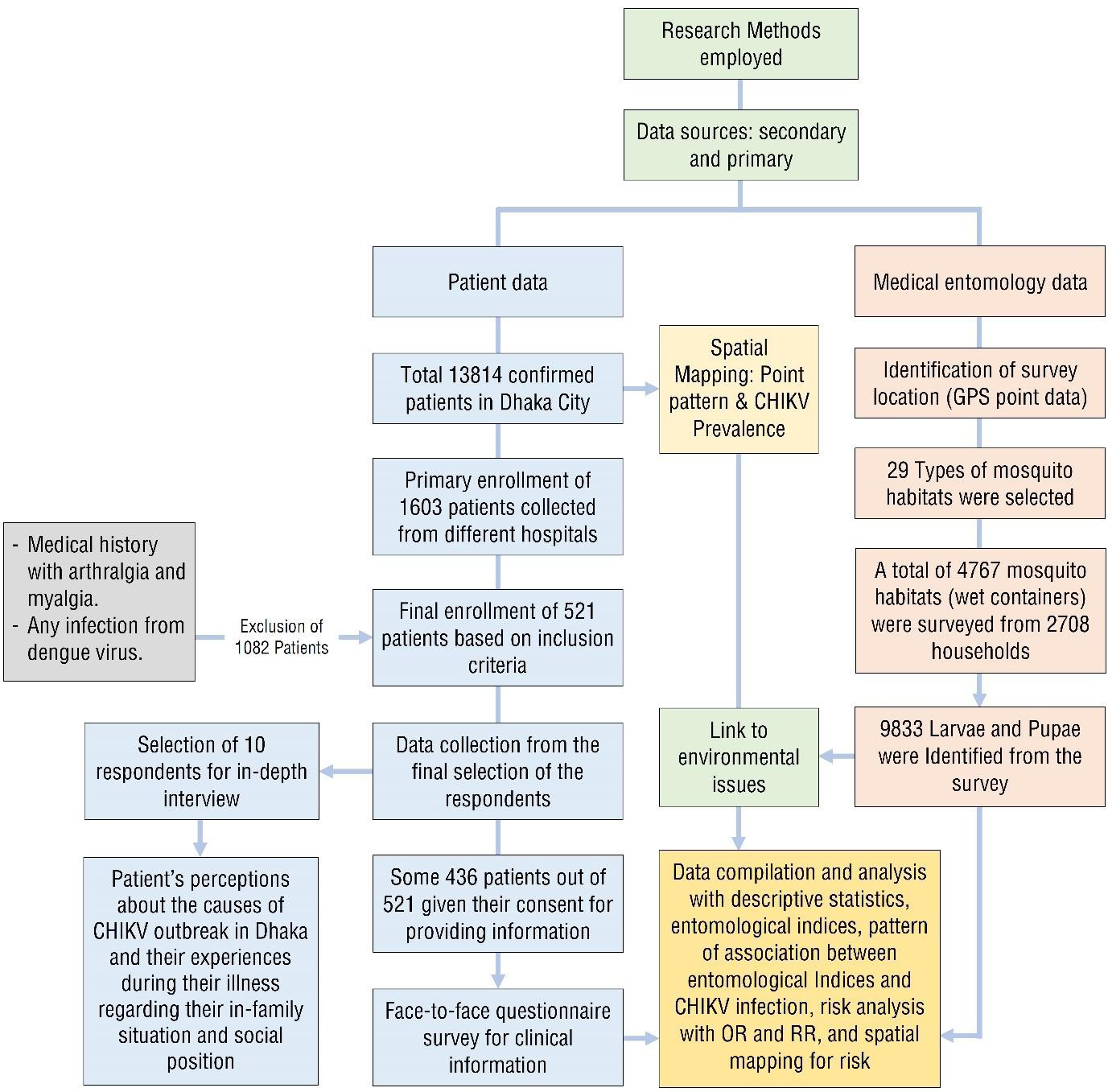 Figure 1: Flow diagram for research methods for this study.