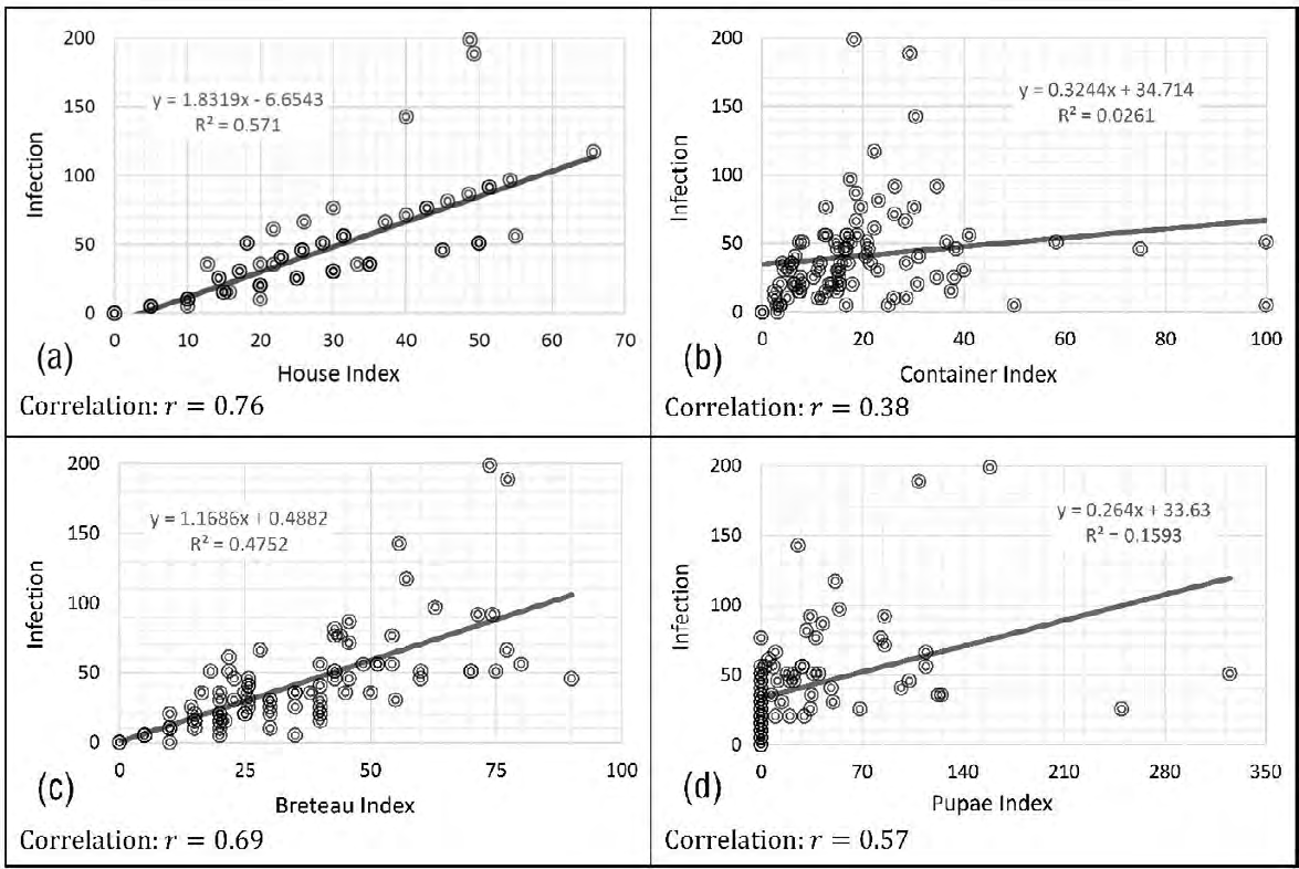 Figure 6: Association between entomological indices and chikungunya infection: (a) House index and chikungunya infection; (b) Breteau index and chikungunya infection; (c) Pupae index and chikungunya infection; and (d) Container index and chikungunya infection.