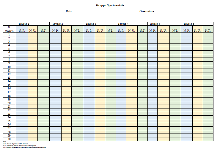 Figure 5: The graph shows the number of people seated at the tables in the control and experimental groups.