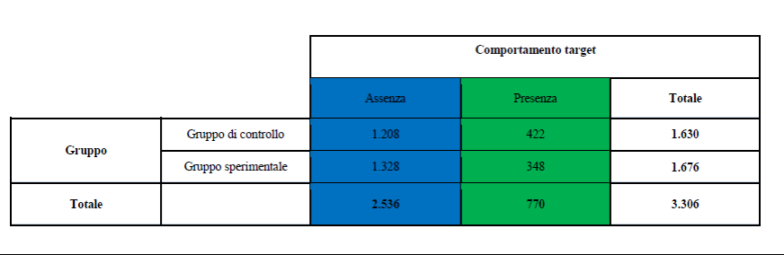 Figure 6: The contingency table describes the preliminary analysis for the control group and for the experimental group.