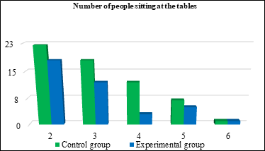 Figure 7: The histogram shows the target behavior of interaction presence / absence interaction with the device for the Control Group and for the Experimental Group.