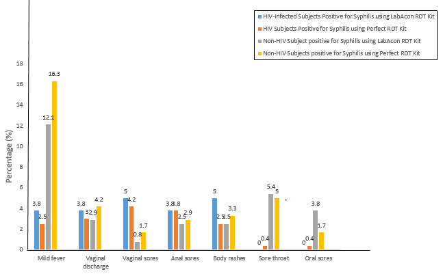 Figure 2: Indications for Syphilis among HIV and Non-HIV Study Participants.