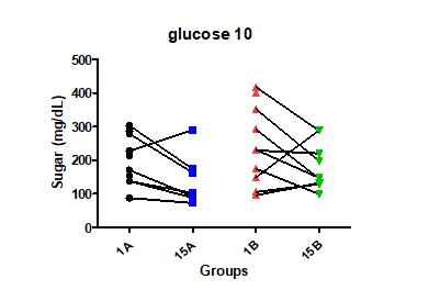 Figure 11: Glucose. N=20; Tuning of glucocorticoid profile by 100 mg of PNB-001 via PO administration.
