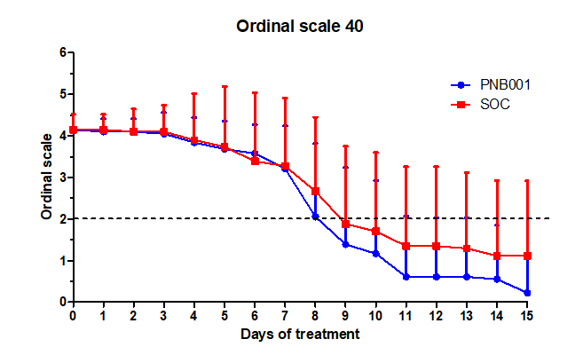 Figure 2: Patient Disposition by Treatment Arms.